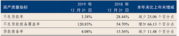 剥离不良资产  引进战略投资者  更换高管团队——恒丰银行甩掉“历史包袱”  有望开启新篇章