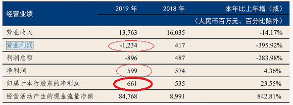 剥离不良资产  引进战略投资者  更换高管团队——恒丰银行甩掉“历史包袱”  有望开启新篇章