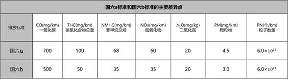 今日，吉利汽车全系焕新“国六b”，满足最严苛排放标准，再成行业领军者