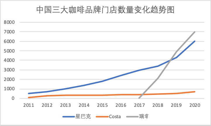 腾讯看上咖啡生意，Tim Hortons有望替代瑞幸？