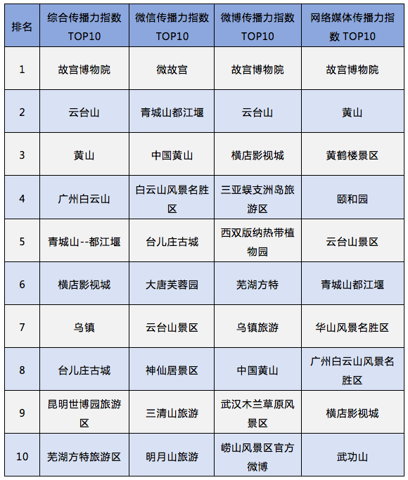 山东省唯一，台儿庄古城上榜“4月全国5A景区新媒体传播力指数TOP10” 