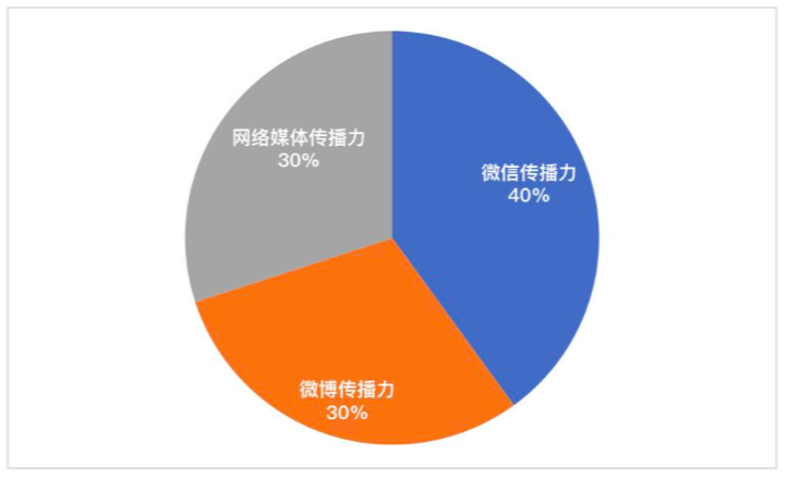 山东省唯一，台儿庄古城上榜“4月全国5A景区新媒体传播力指数TOP10” 