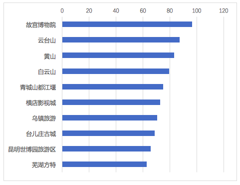 山东省唯一，台儿庄古城上榜“4月全国5A景区新媒体传播力指数TOP10” 