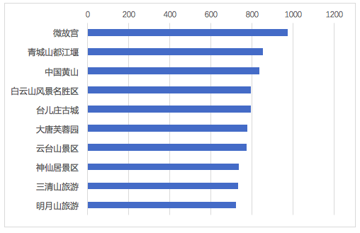 山东省唯一，台儿庄古城上榜“4月全国5A景区新媒体传播力指数TOP10” 