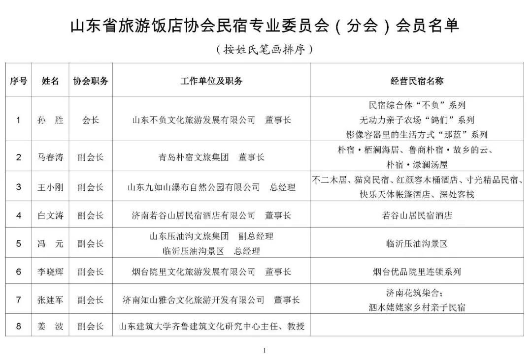 山东省旅游饭店协会民宿专业委员会成立   已有会员单位34家