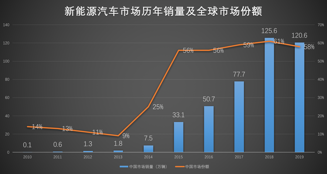 车市一片欣欣向荣，新能源汽车市场却没跟上节奏