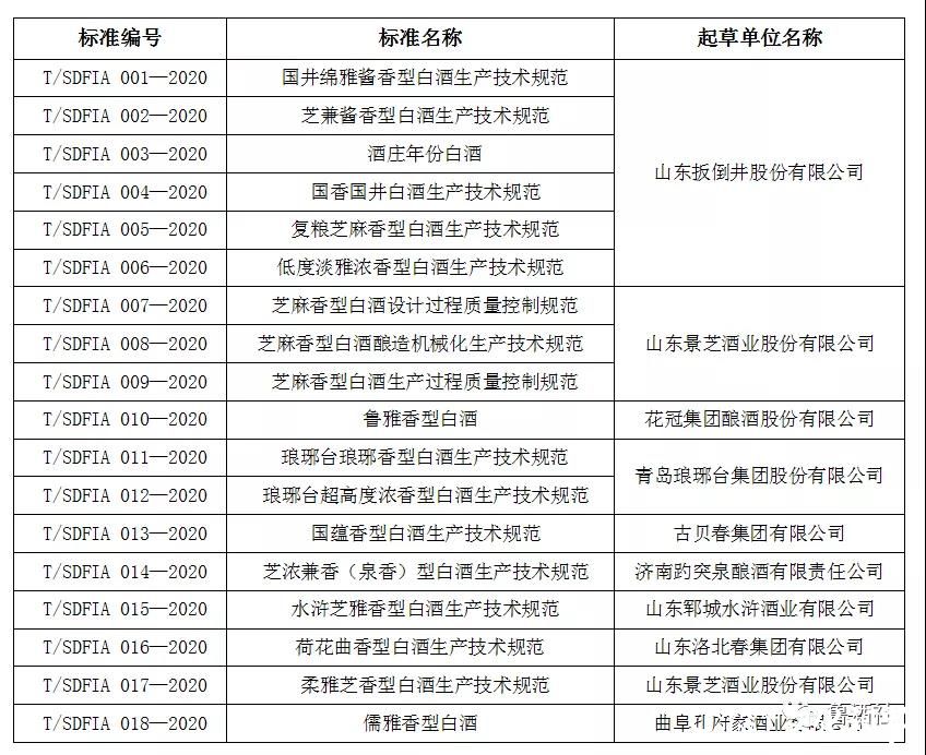 山东省食品工业协会 |《国井绵雅酱香型白酒生产技术规范》等18项白酒标准发布  填补了国内空白