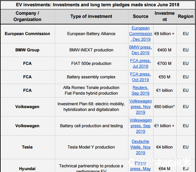 首次超过中国，2019年欧洲电动汽车投资突破4000亿元