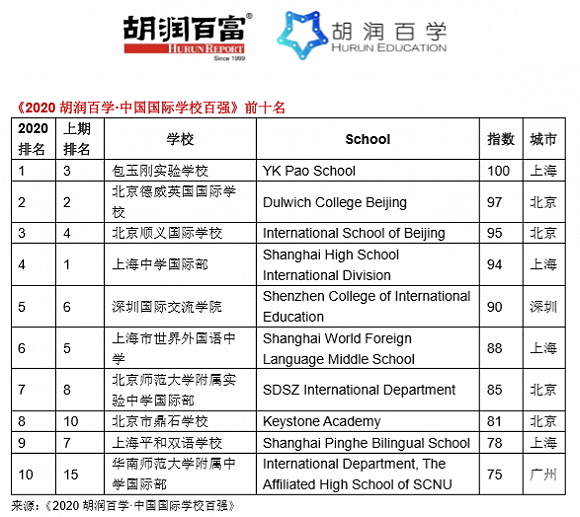 胡润百学发布”2020中国国际学校百强“   榜单前十位均分布在”北上广深“