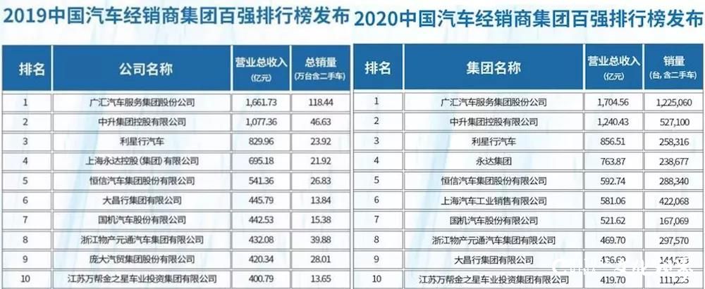 全国汽车经销商百强排名出炉：广汇汽车“最赚钱”   庞大集团退出前十