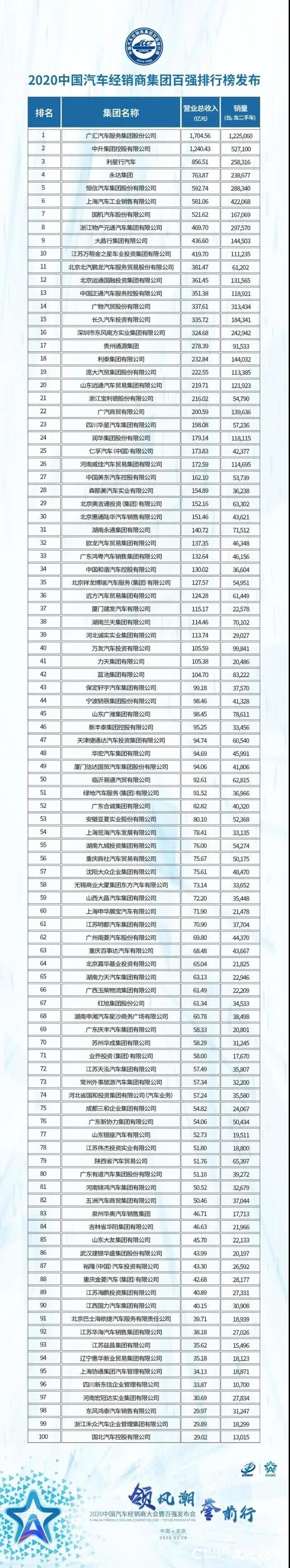 全国汽车经销商百强排名出炉：广汇汽车“最赚钱”   庞大集团退出前十