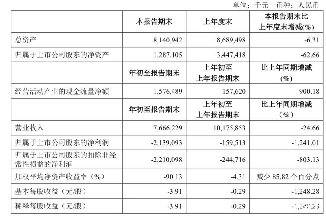 关店4391家，亏损21.4亿......曾经遍布各大商场的知名服装品牌拉夏贝尔告急