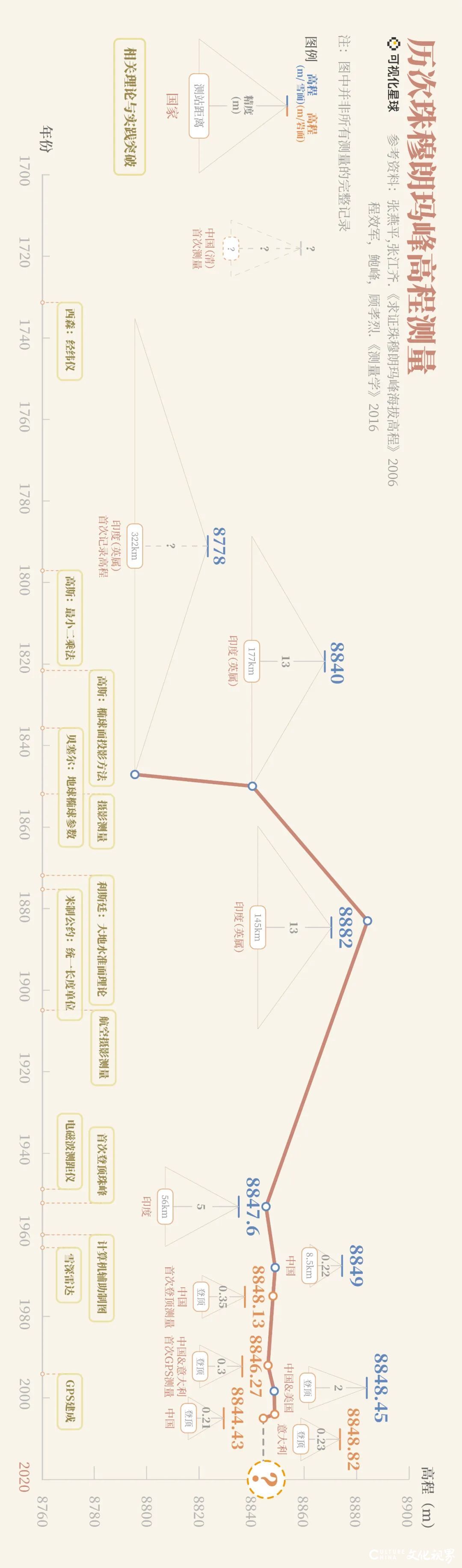 历史上，我们都是怎么测量珠峰的“身高”？