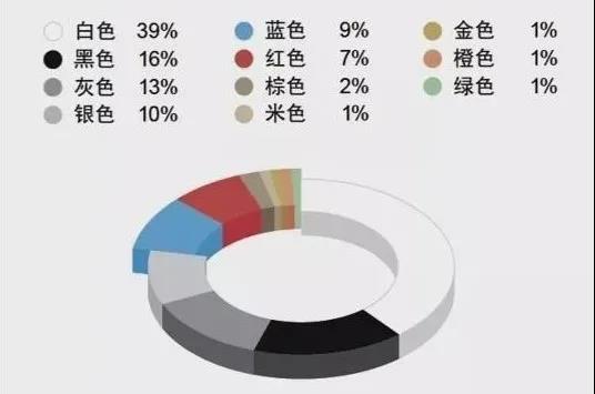 谈及汽车 有没有那么一种颜色能让你想起一个品牌？