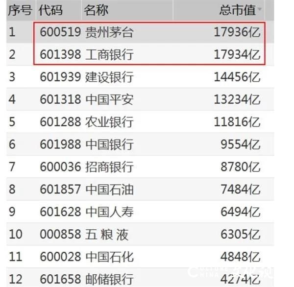 投25万赚1个亿，茅台市值超“宇宙行”！五粮液“霸”深市，A股迎“两瓶酒”时代