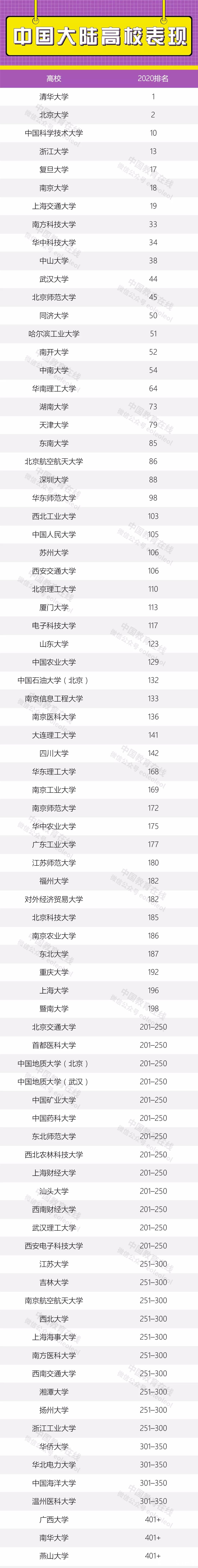 2020泰晤士亚洲大学排名公布，清华北大包揽亚洲大学排名前两名