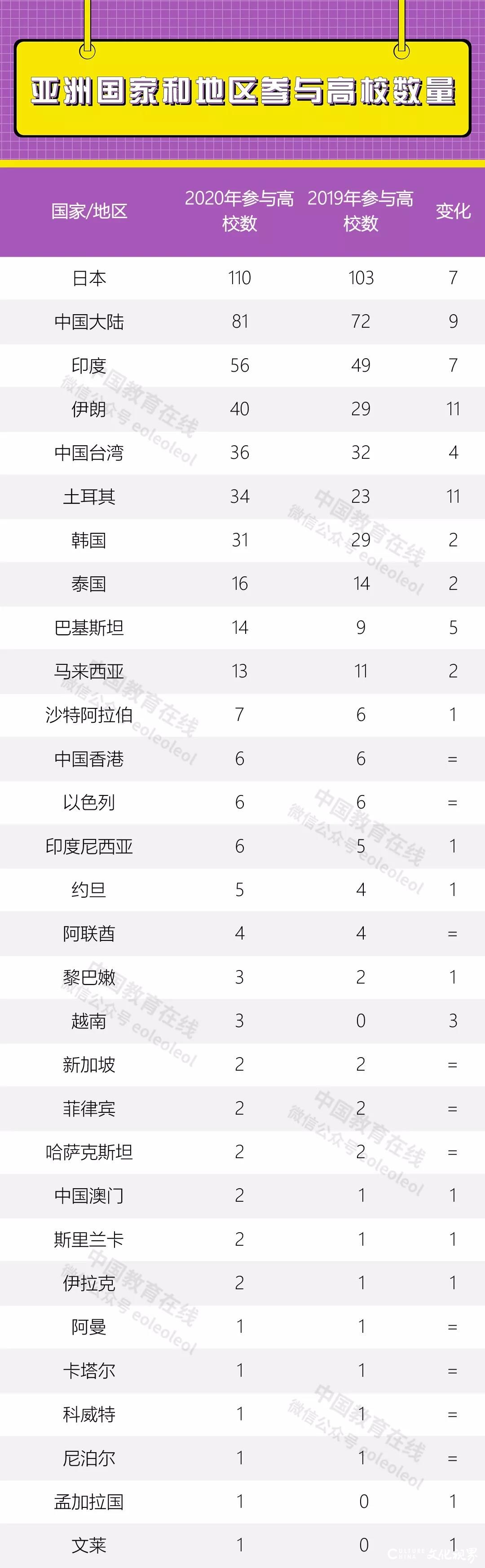 2020泰晤士亚洲大学排名公布，清华北大包揽亚洲大学排名前两名