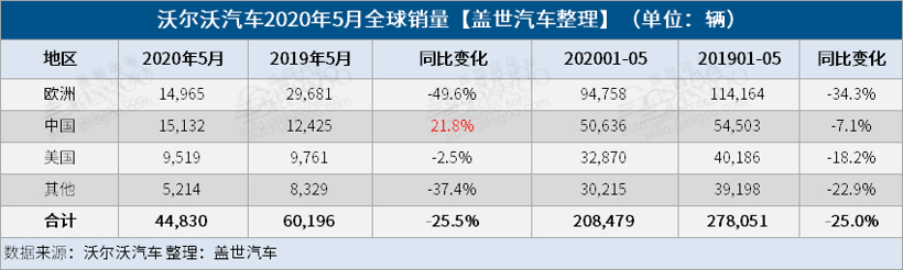 沃尔沃汽车5月全球销量环比增40%，中国市场是唯一实现增长的区域