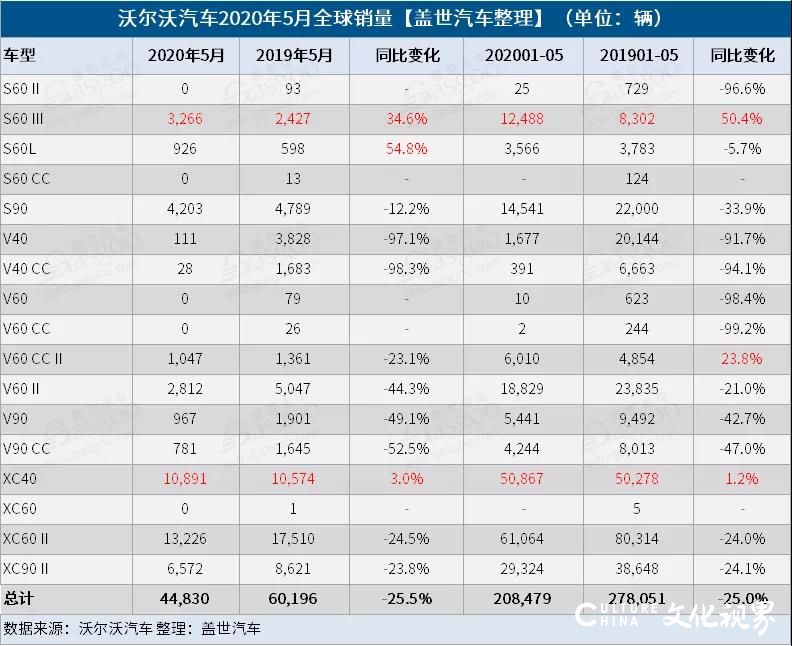 沃尔沃汽车5月全球销量环比增40%，中国市场是唯一实现增长的区域