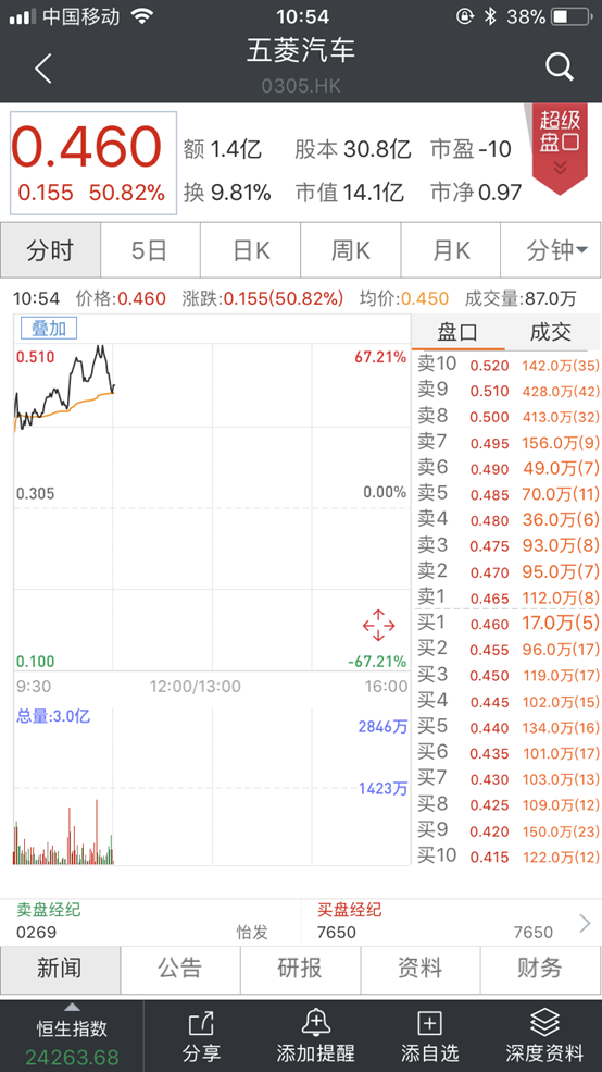 刚碰上地摊概念，汽车 啤酒 遮阳伞等都涨停了