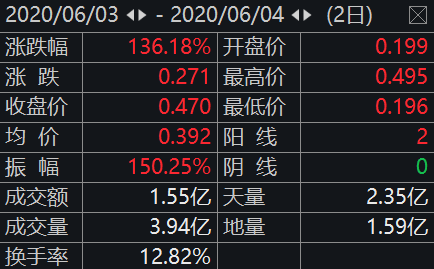 刚碰上地摊概念，汽车 啤酒 遮阳伞等都涨停了