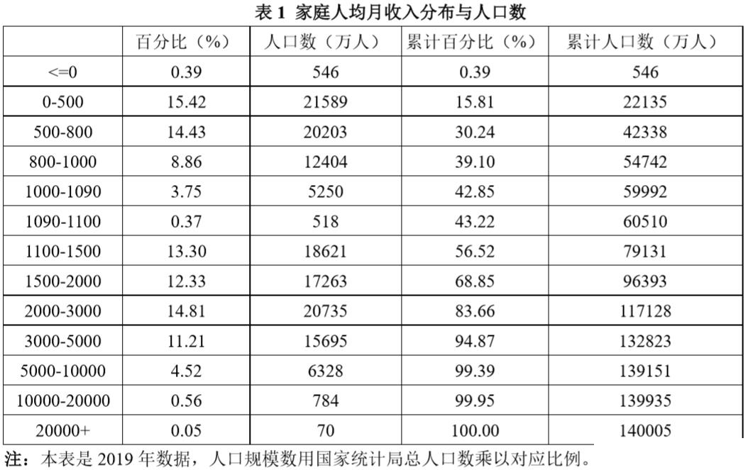 月收入5000以上7200万人，2000元以下9.64亿人，千元左右6亿人，这6亿人都在哪？
