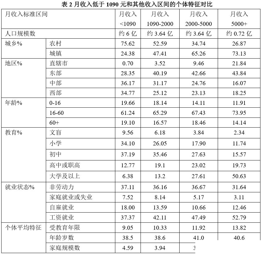 月收入5000以上7200万人，2000元以下9.64亿人，千元左右6亿人，这6亿人都在哪？