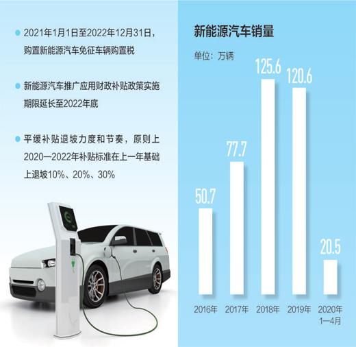 补贴延长 购置税免征 百亿投资充电桩，多项政策促进新能源汽车消费