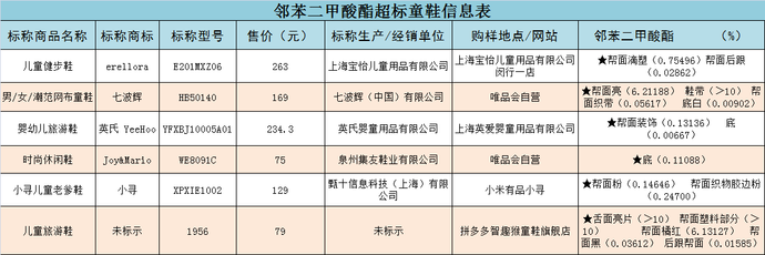 50款童鞋测评：11件样品不符合标准要求，七波辉、木木屋等品牌上榜