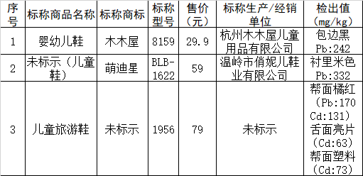 50款童鞋测评：11件样品不符合标准要求，七波辉、木木屋等品牌上榜