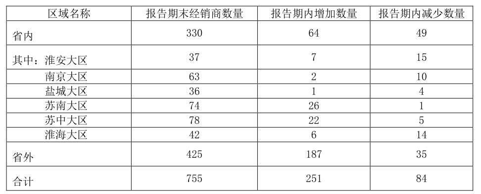 江苏今世缘酒业发展遭遇困境：高管、股东疯狂减持腹背受敌，省外市场增长乏力短期难以改变