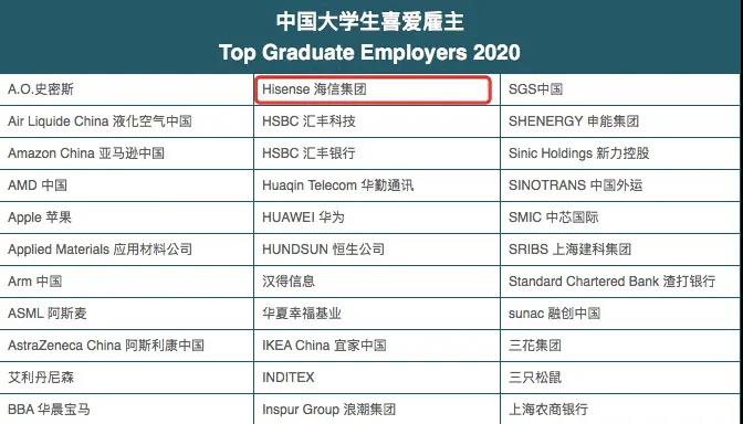 海信集团又获喜讯，再次荣获2020中国大学生喜爱雇主