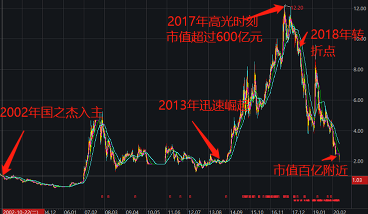 *ST安信实控人被刑拘 股价五年来首次跌穿2元