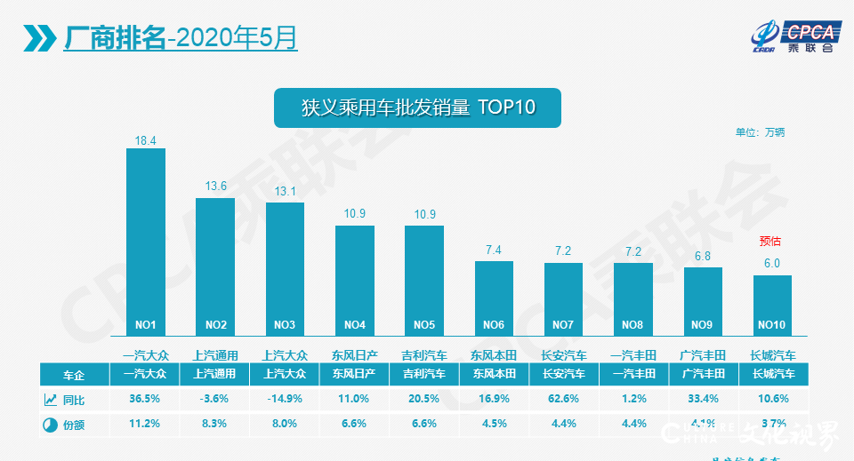 5月车企十强排名：一汽大众稳居榜首，上汽大众跌幅最大，吉利等8家实现增长