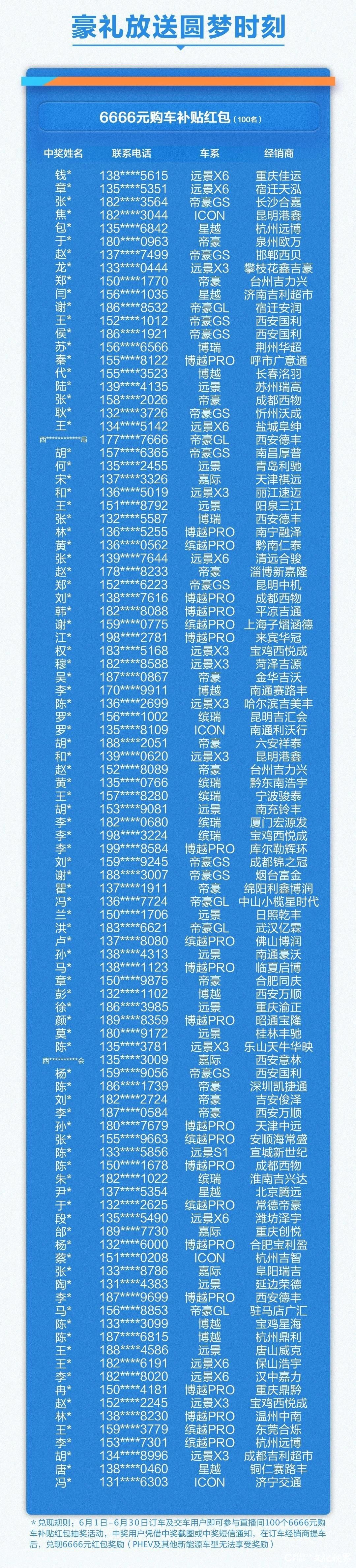 2949.6万播放量 观看热度榜NO.1 首周31982单订单......吉利好车节首场直播战绩赫赫