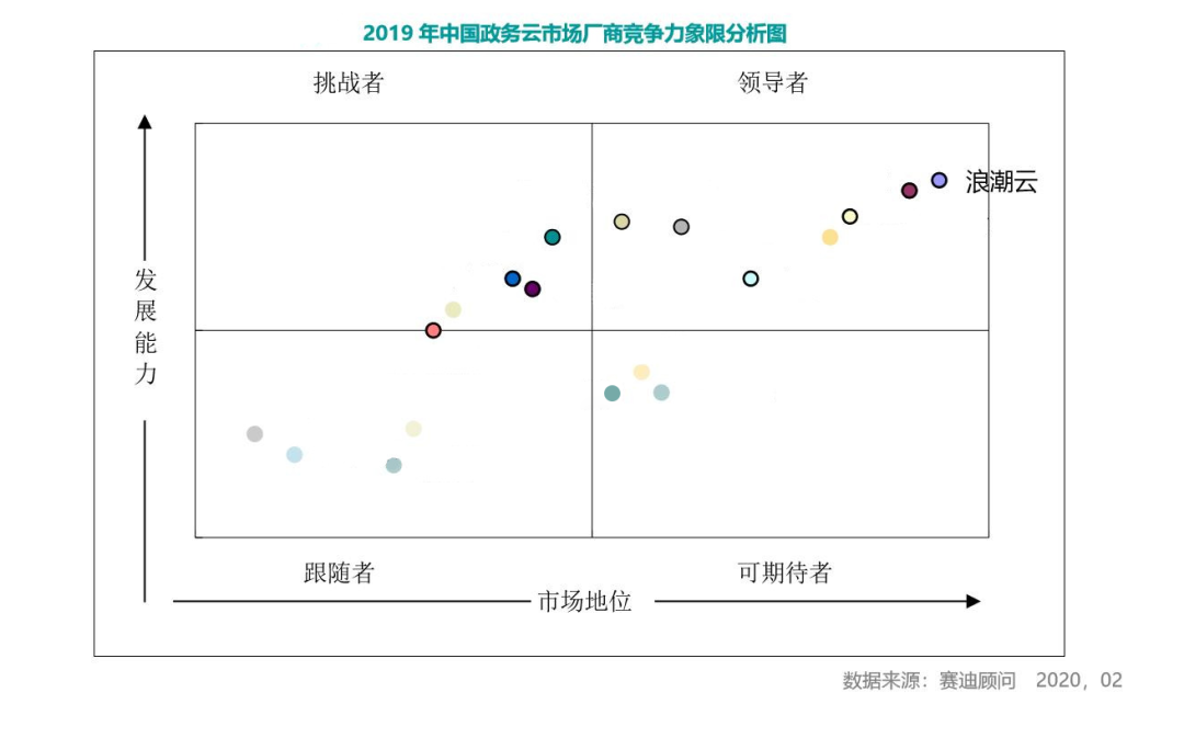 浪潮云位居中国政府大数据市场地位及发展能力第一位，连续6年蝉联中国政务云市场第一位