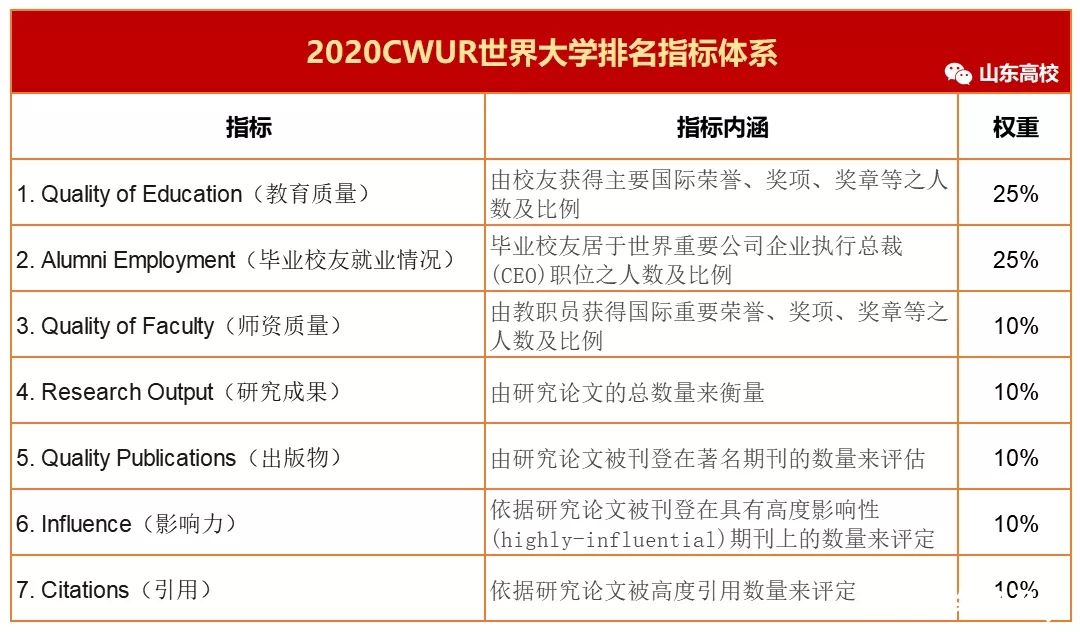 2020年CWUR世界大学排名公布，中国共有299所大学上榜，山大排第17名