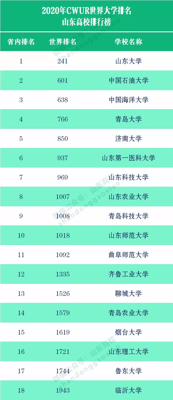 2020年CWUR世界大学排名公布，中国共有299所大学上榜，山大排第17名