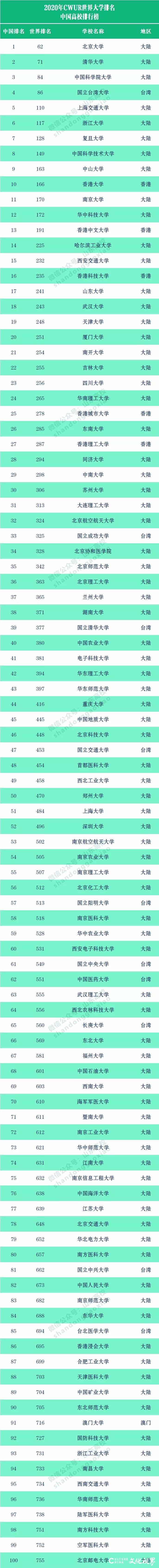 2020年CWUR世界大学排名公布，中国共有299所大学上榜，山大排第17名