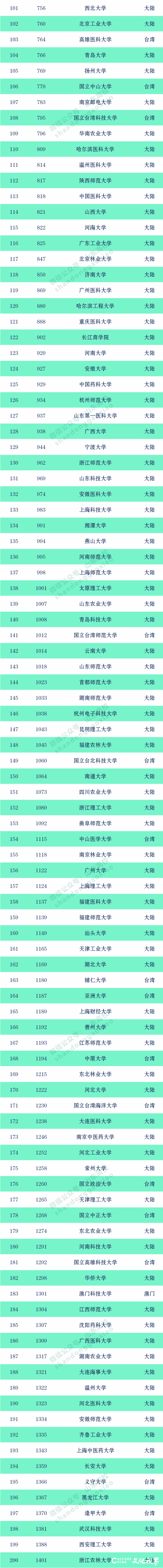 2020年CWUR世界大学排名公布，中国共有299所大学上榜，山大排第17名