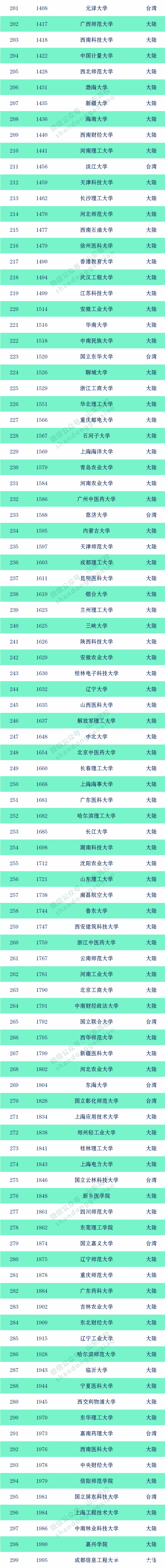 2020年CWUR世界大学排名公布，中国共有299所大学上榜，山大排第17名