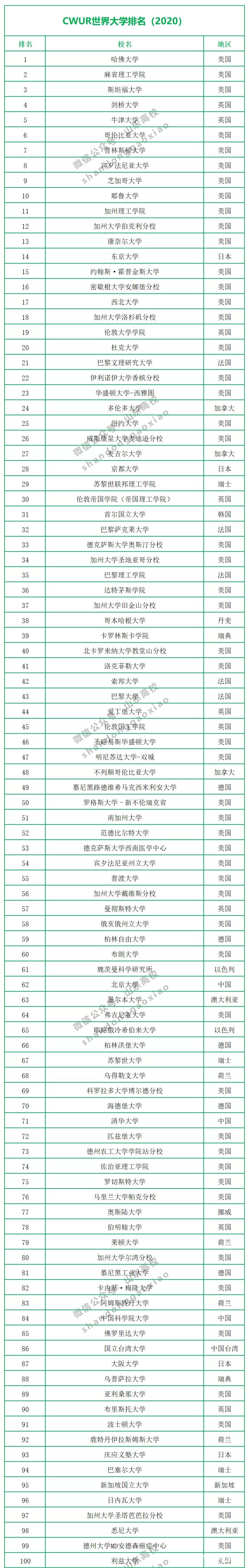 2020年CWUR世界大学排名公布，中国共有299所大学上榜，山大排第17名