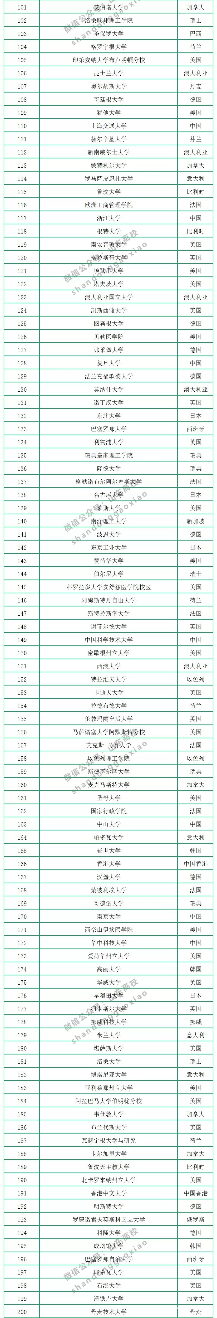 2020年CWUR世界大学排名公布，中国共有299所大学上榜，山大排第17名