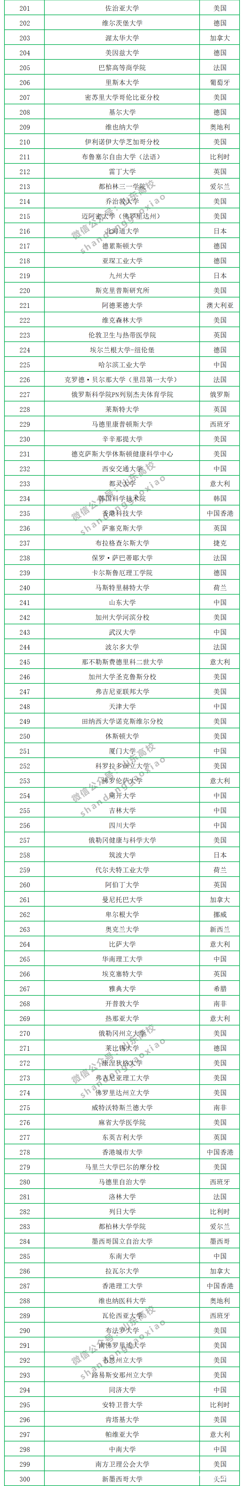 2020年CWUR世界大学排名公布，中国共有299所大学上榜，山大排第17名