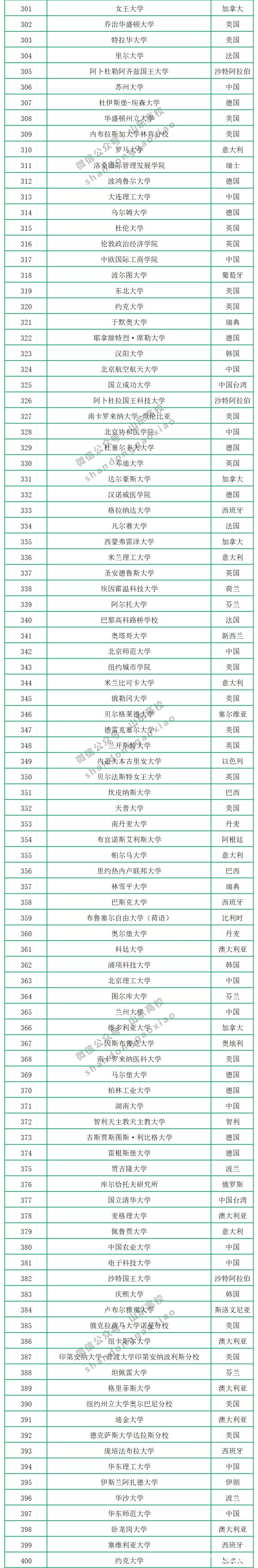 2020年CWUR世界大学排名公布，中国共有299所大学上榜，山大排第17名