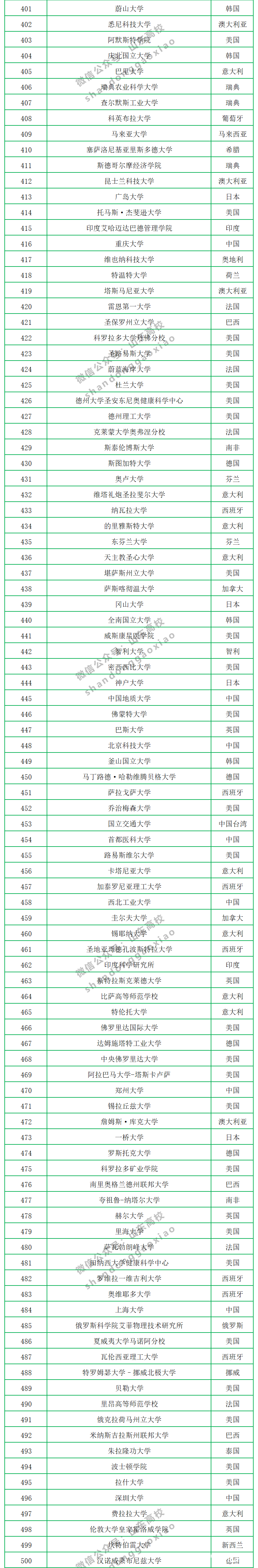 2020年CWUR世界大学排名公布，中国共有299所大学上榜，山大排第17名