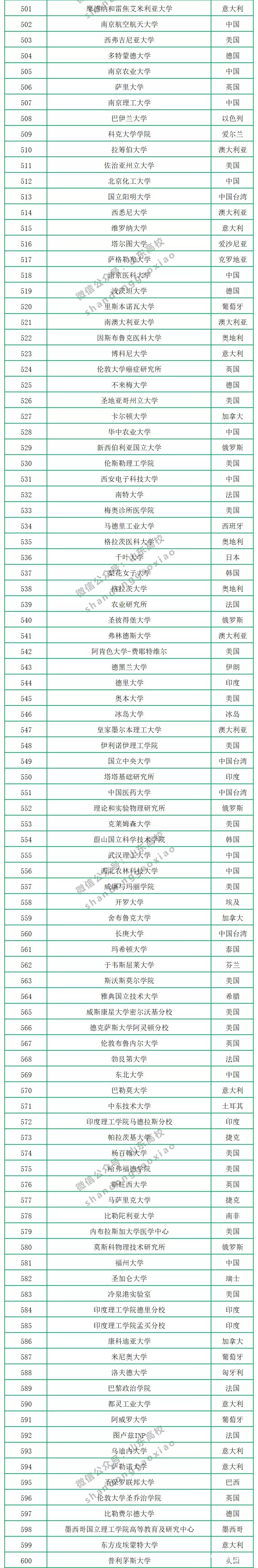 2020年CWUR世界大学排名公布，中国共有299所大学上榜，山大排第17名