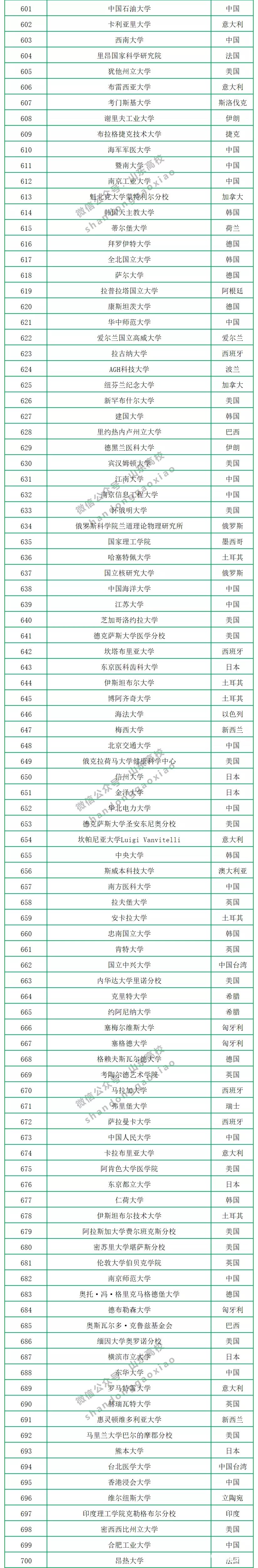 2020年CWUR世界大学排名公布，中国共有299所大学上榜，山大排第17名