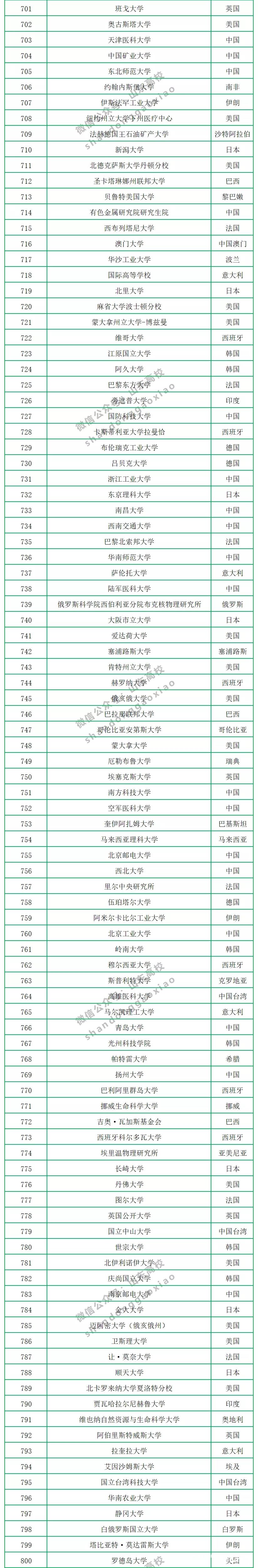 2020年CWUR世界大学排名公布，中国共有299所大学上榜，山大排第17名