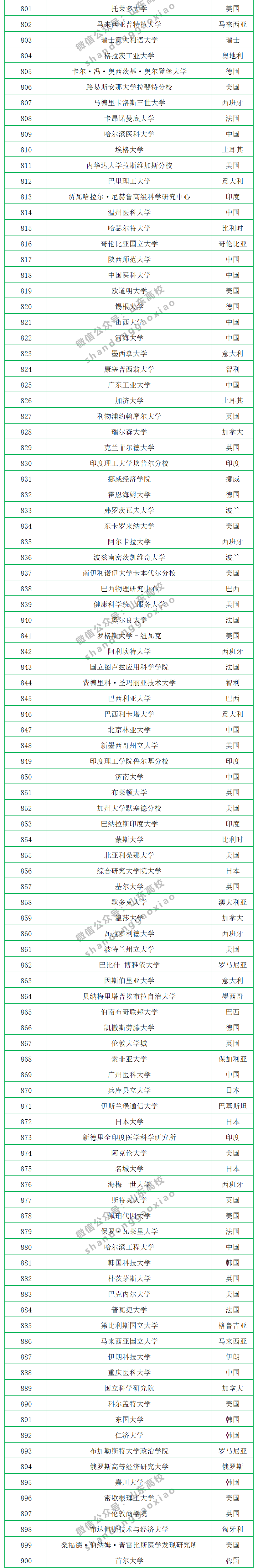 2020年CWUR世界大学排名公布，中国共有299所大学上榜，山大排第17名